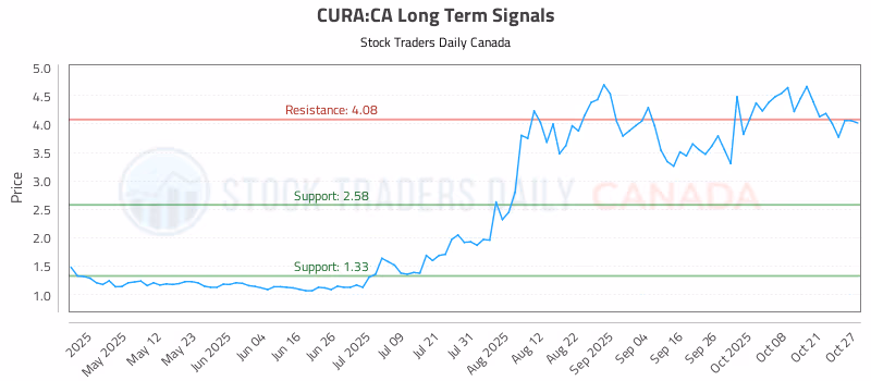 Stock Chart for CURA:CA