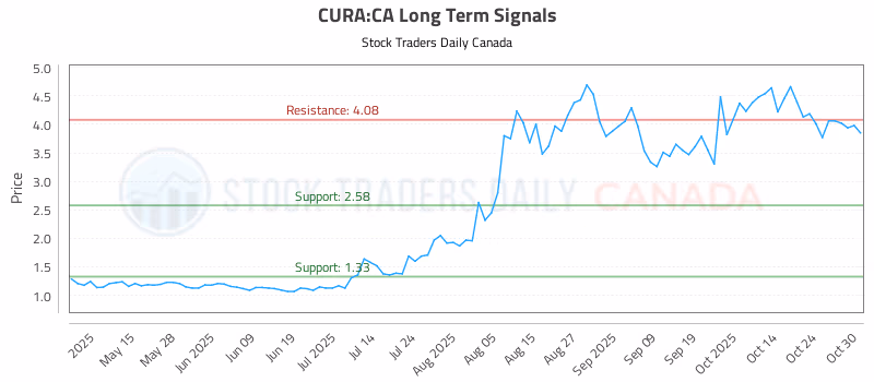 Stock Chart for CURA:CA