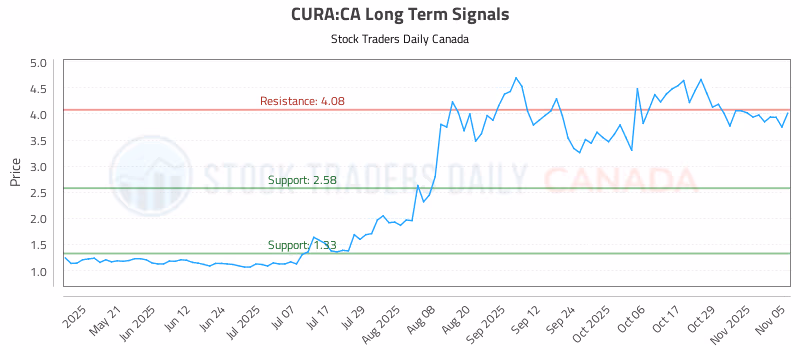Stock Chart for CURA:CA