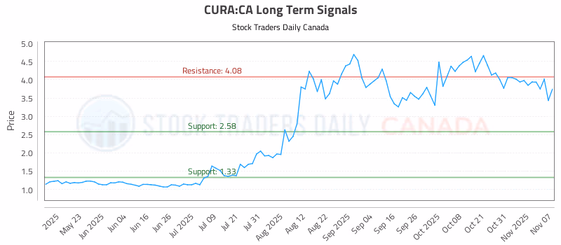 Stock Chart for CURA:CA