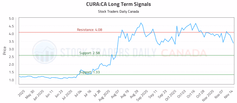 Stock Chart for CURA:CA