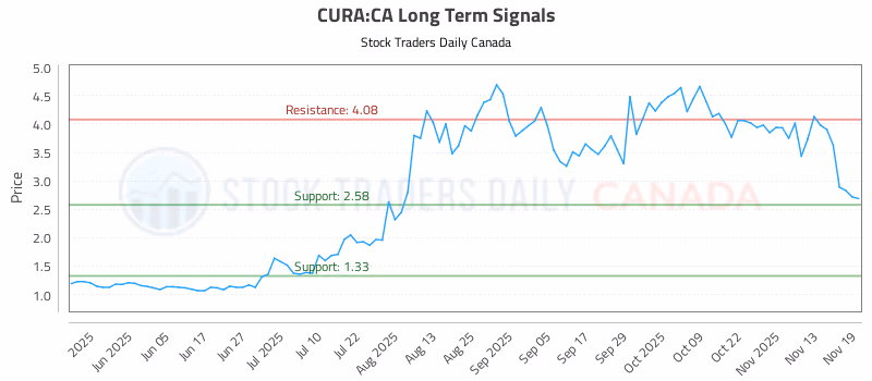 Stock Chart for CURA:CA