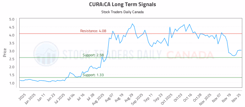 Stock Chart for CURA:CA