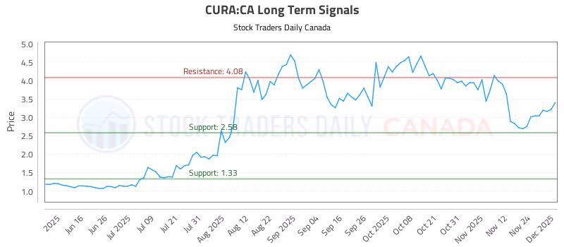 Stock Chart for CURA:CA