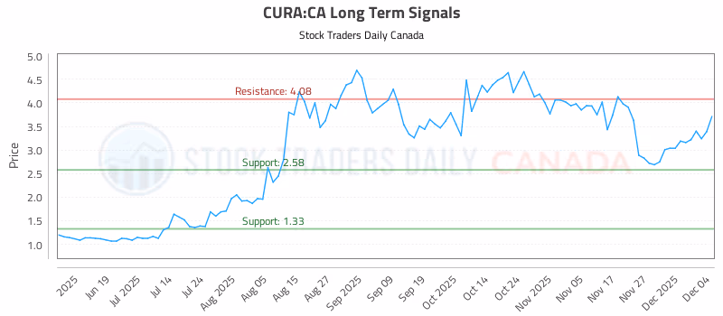 Stock Chart for CURA:CA