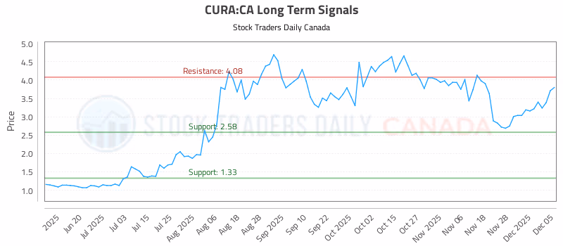 Stock Chart for CURA:CA