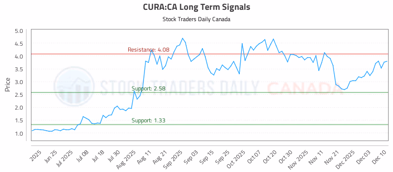 Stock Chart for CURA:CA