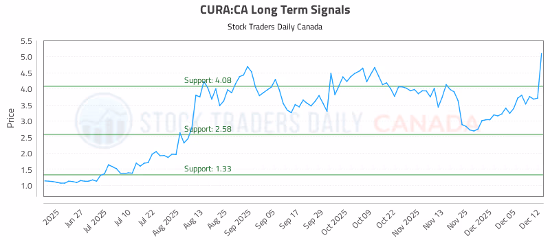 Stock Chart for CURA:CA