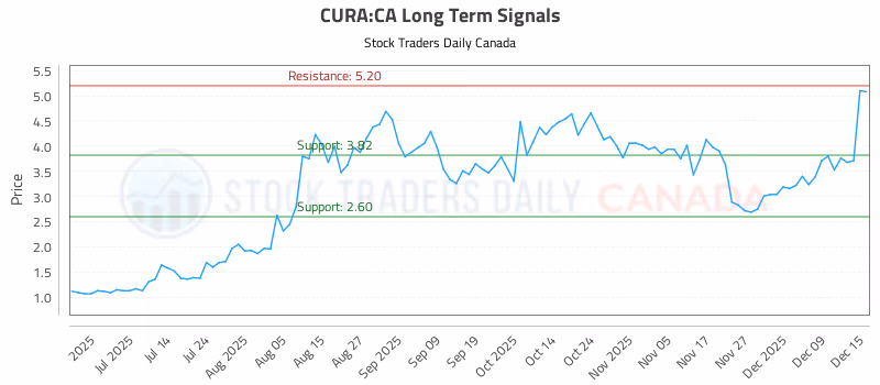 Stock Chart for CURA:CA