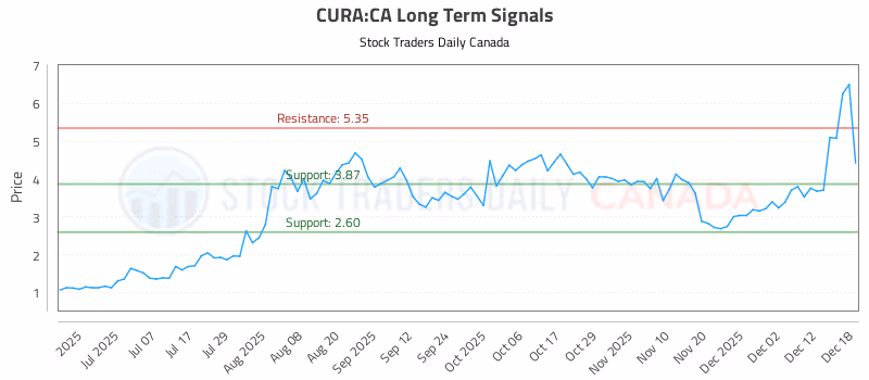 Stock Chart for CURA:CA