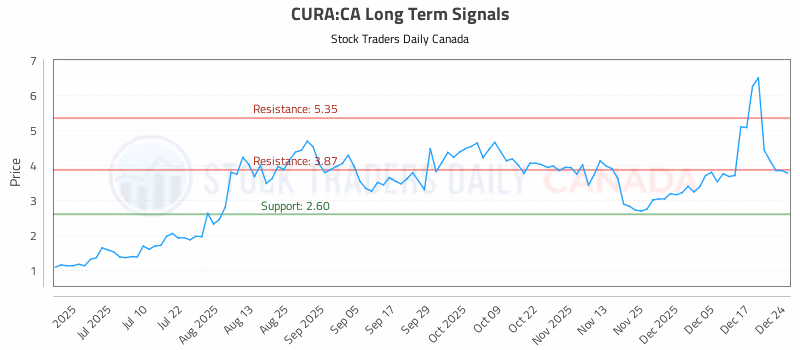 Stock Chart for CURA:CA