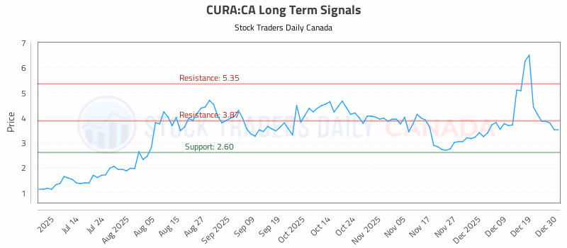 Stock Chart for CURA:CA