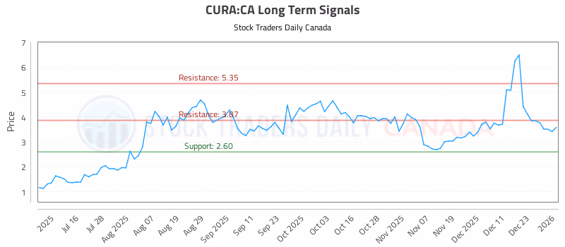 Stock Chart for CURA:CA