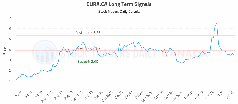 Stock Chart for CURA:CA
