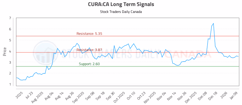 Stock Chart for CURA:CA