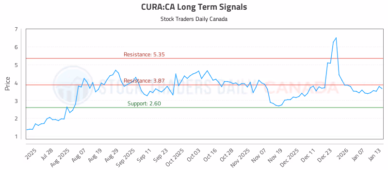 Stock Chart for CURA:CA