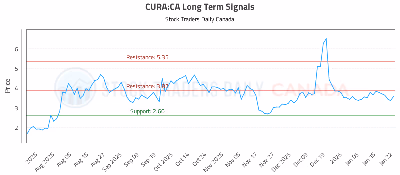 Stock Chart for CURA:CA