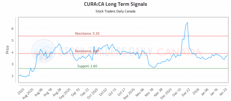 Stock Chart for CURA:CA