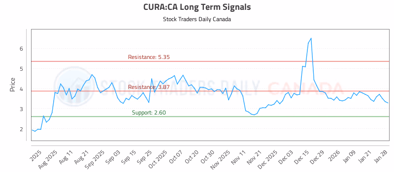Stock Chart for CURA:CA