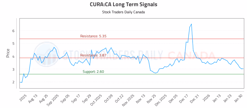 Stock Chart for CURA:CA