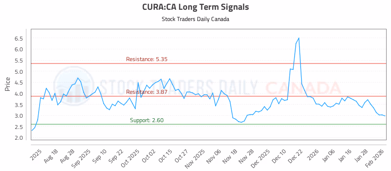 Stock Chart for CURA:CA