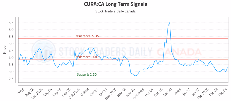 Stock Chart for CURA:CA
