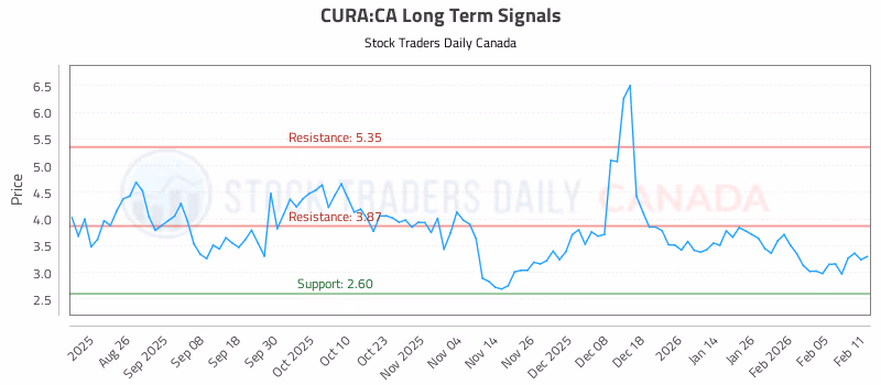 Stock Chart for CURA:CA