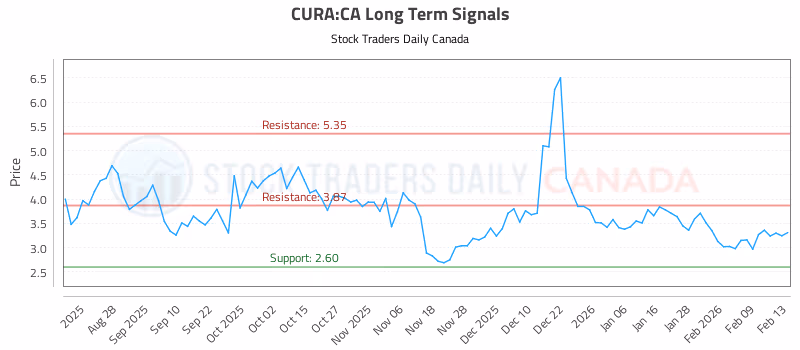 Stock Chart for CURA:CA