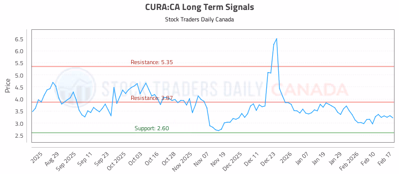 Stock Chart for CURA:CA