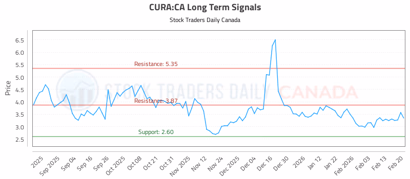 Stock Chart for CURA:CA