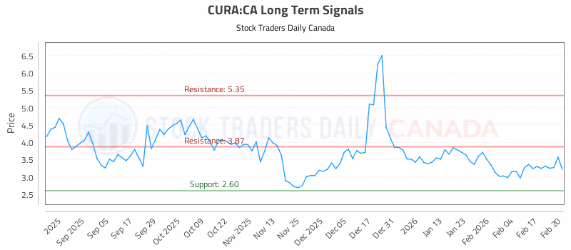 Stock Chart for CURA:CA