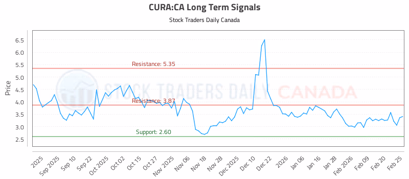 Stock Chart for CURA:CA