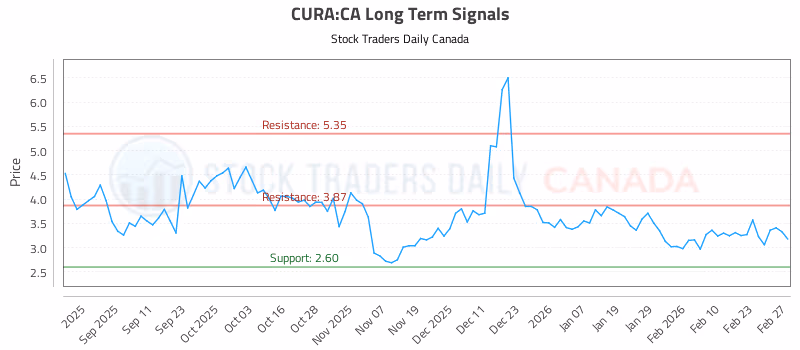 Stock Chart for CURA:CA