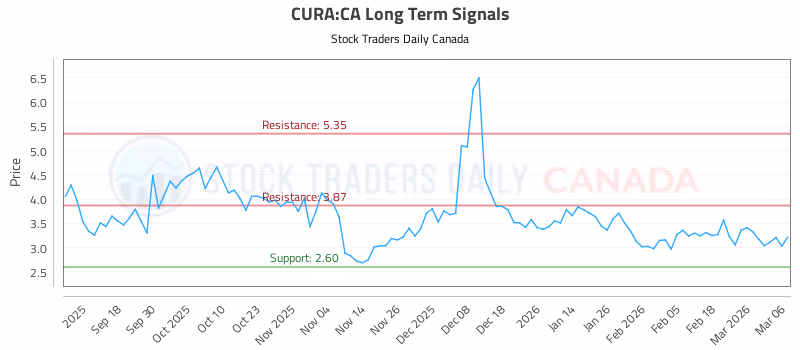 Stock Chart for CURA:CA