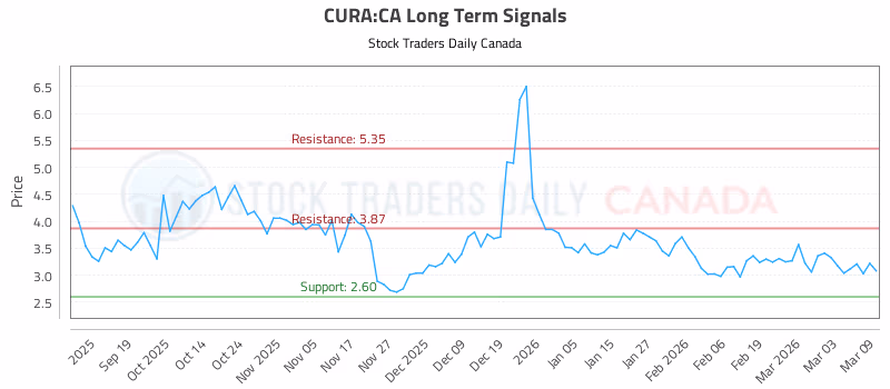 Stock Chart for CURA:CA