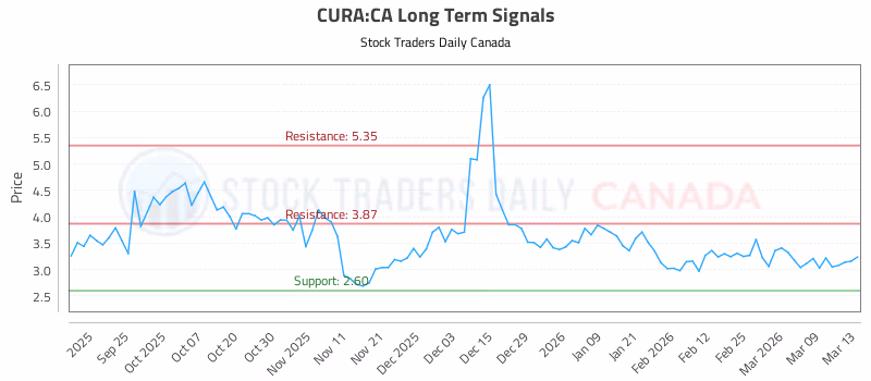 Stock Chart for CURA:CA