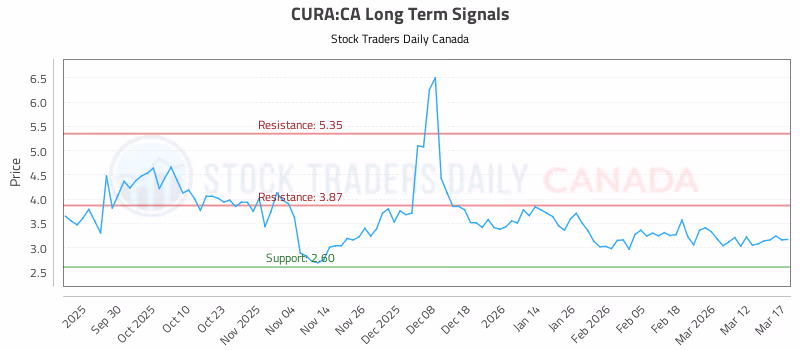 Stock Chart for CURA:CA