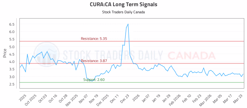 Stock Chart for CURA:CA