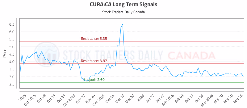 Stock Chart for CURA:CA