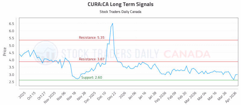 Stock Chart for CURA:CA