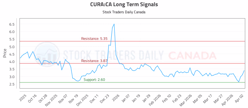 Stock Chart for CURA:CA
