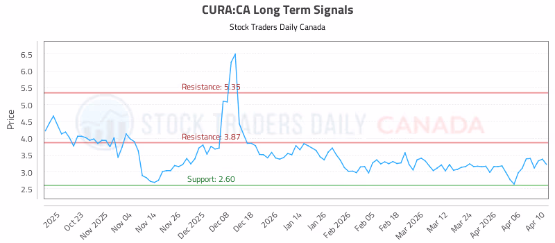 Stock Chart for CURA:CA