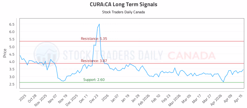 Stock Chart for CURA:CA