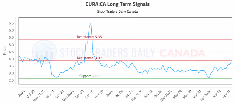 Stock Chart for CURA:CA