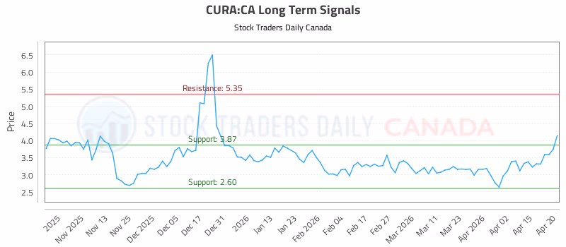 Stock Chart for CURA:CA
