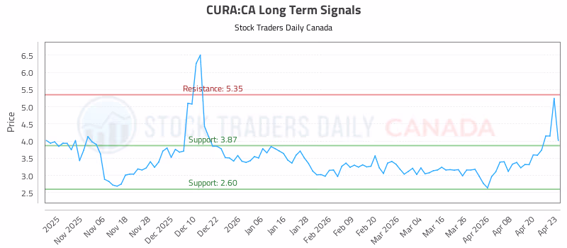 Stock Chart for CURA:CA