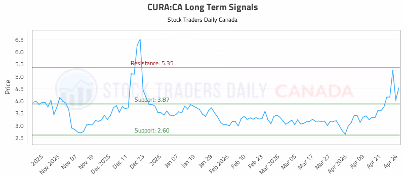Stock Chart for CURA:CA