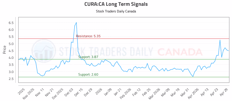 Stock Chart for CURA:CA