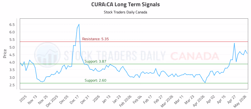Stock Chart for CURA:CA