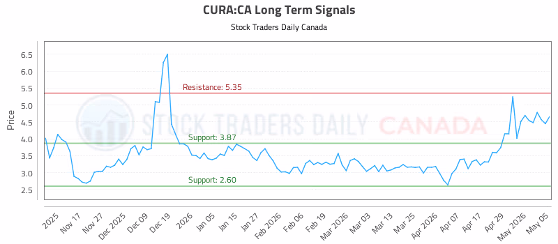 Stock Chart for CURA:CA